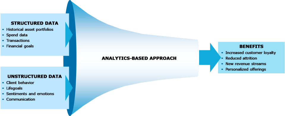 Analytics-based wealth management solutions