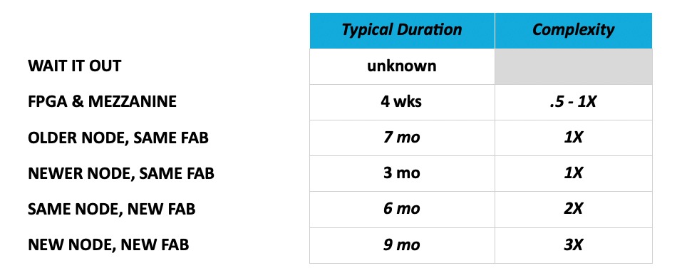 Semiconductor shortage duration complexity timeline