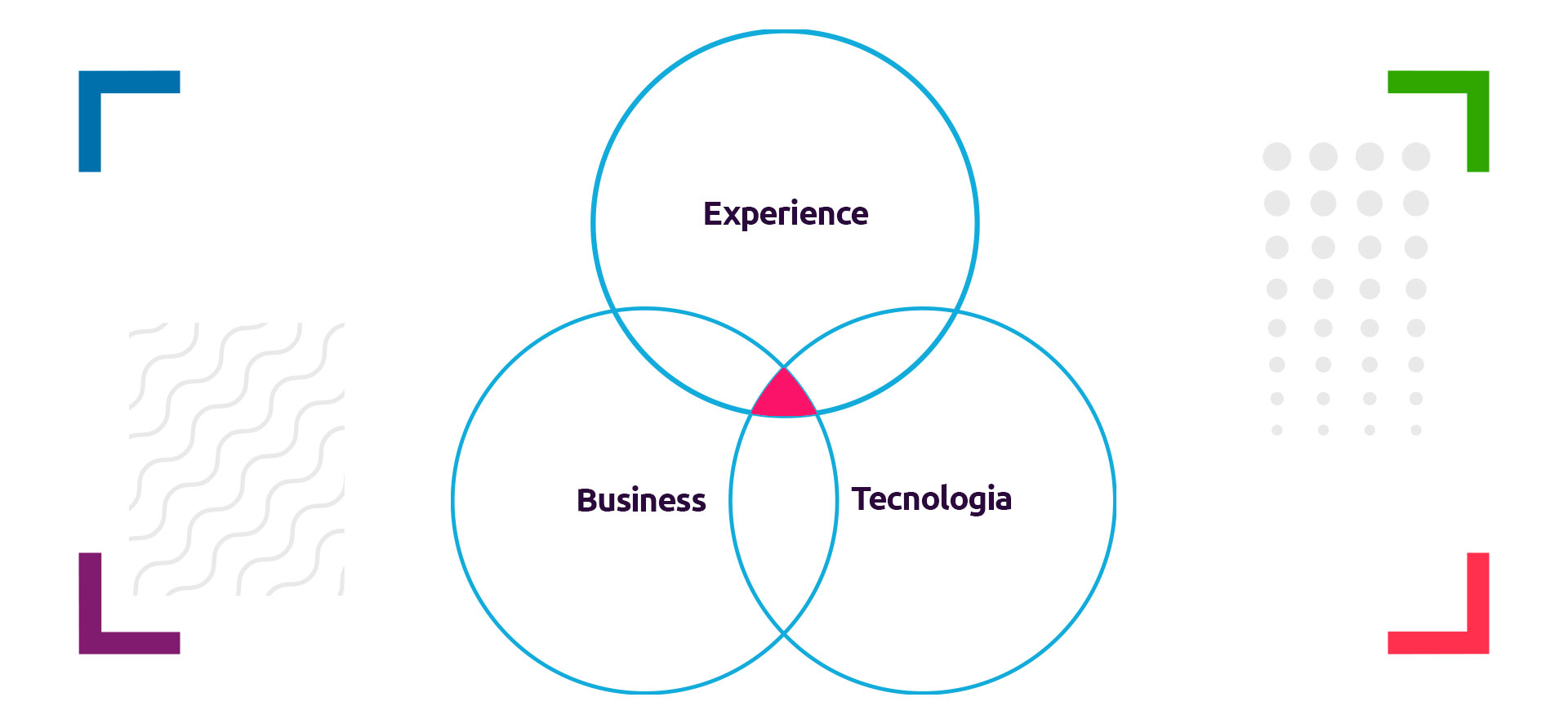 Pilares do Applied Innovation Exchange da Capgemini
