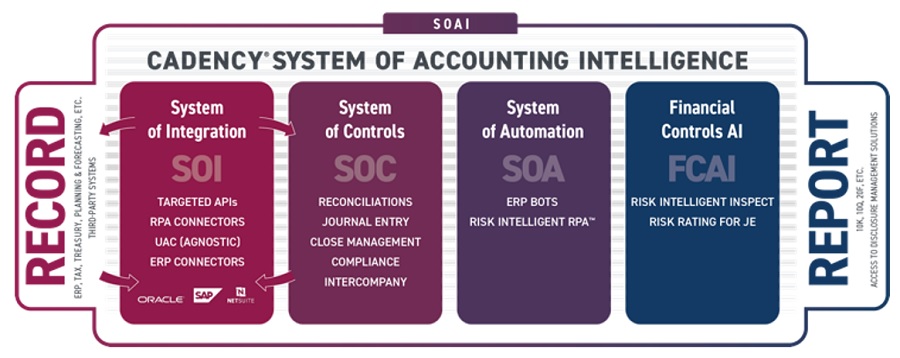 System of Accounting Intelligence-SOAI