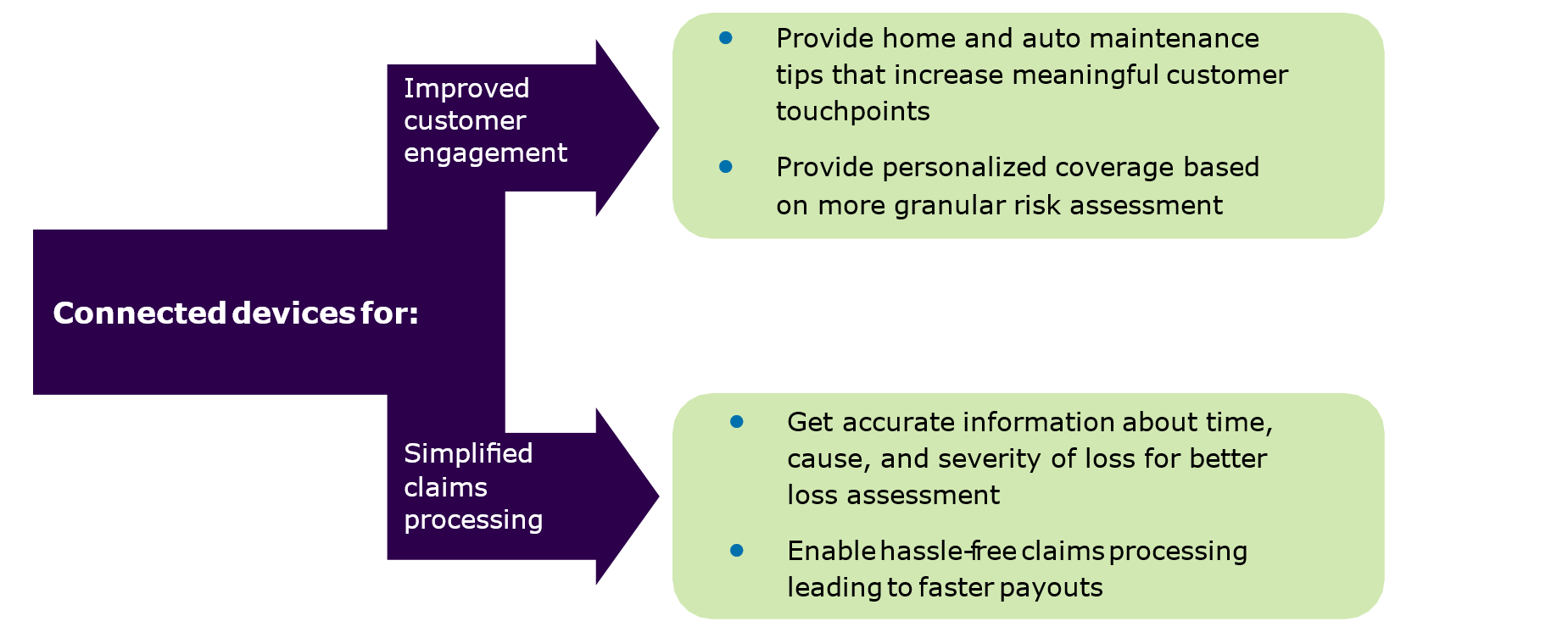 P&C insurance