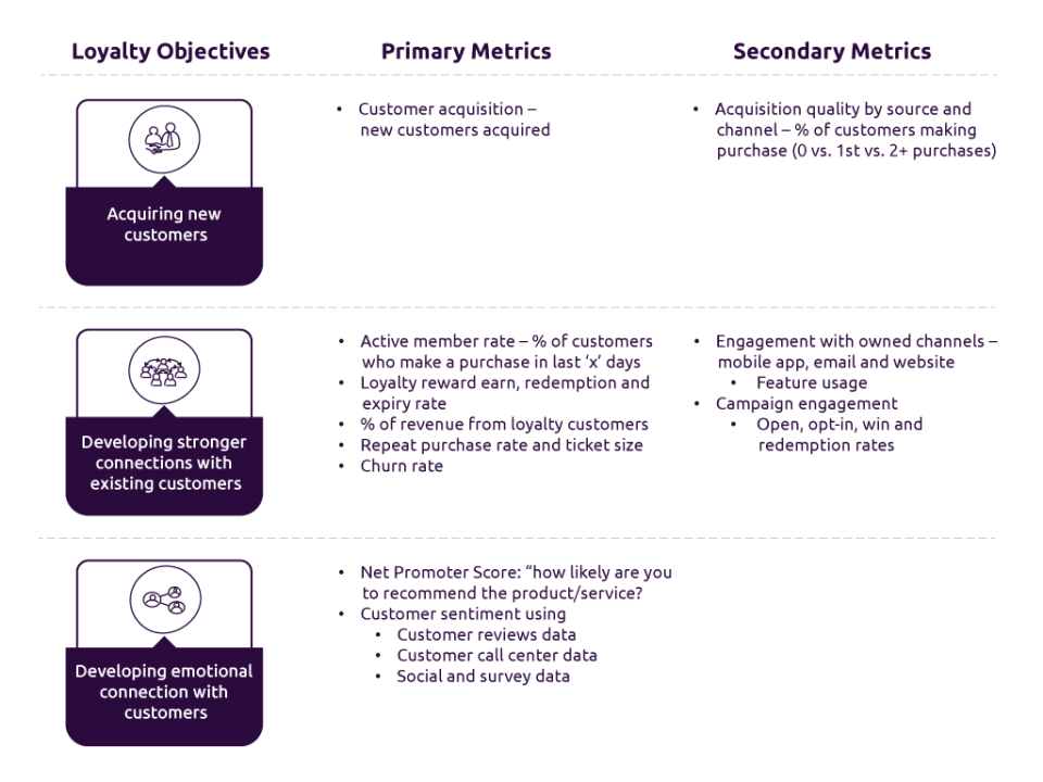 Loyalty program metrics