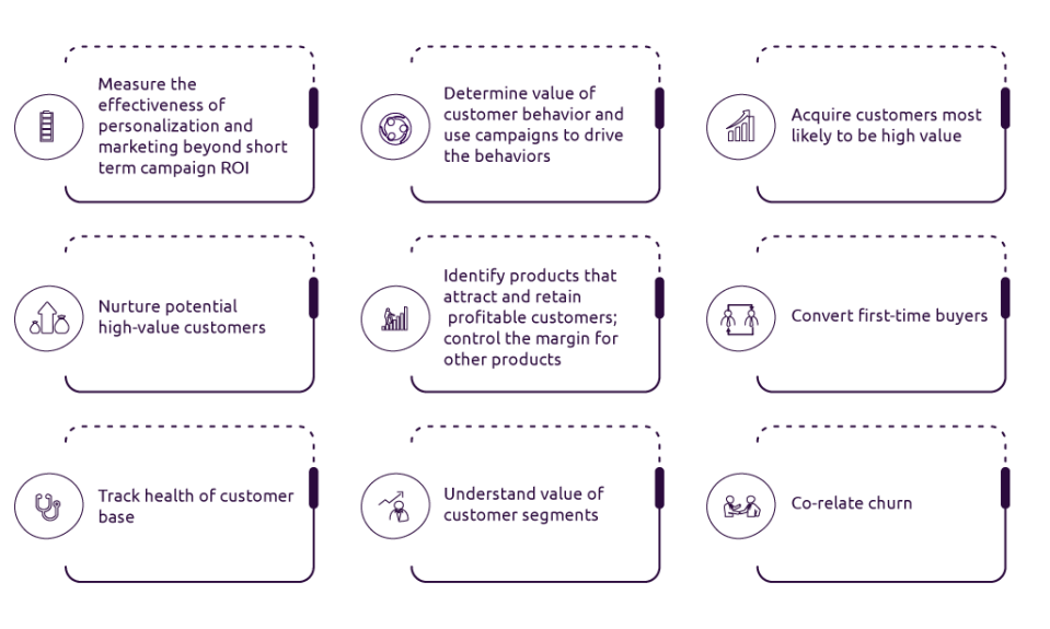 Outcomes of Customer Lifetime value