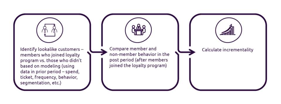 Financial lift for different loyalty programs