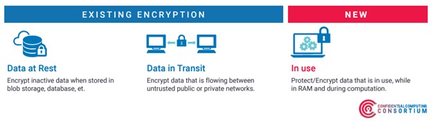 Confidential Cloud Computing