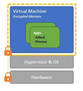 Confidential Virtual Machines