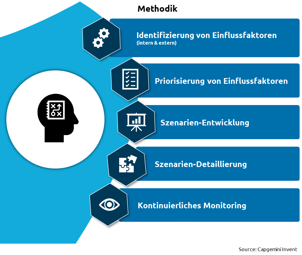 Die-Finanzorganisation-braucht-ein-agiles-Planungskonzept-fuer-die-Dynamik-der-VUCA-Welt_Capgemini-Invent