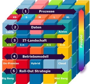 FIVE Dimension Check digitale Transformation