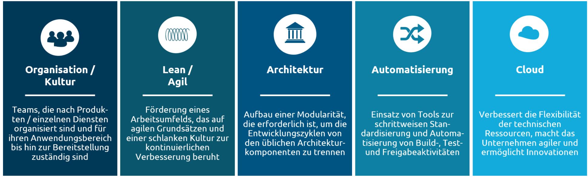 5-Pillar-Modell_Capgemini-Invent