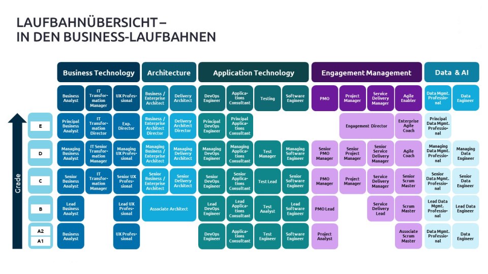 capgemini-karrieremodell