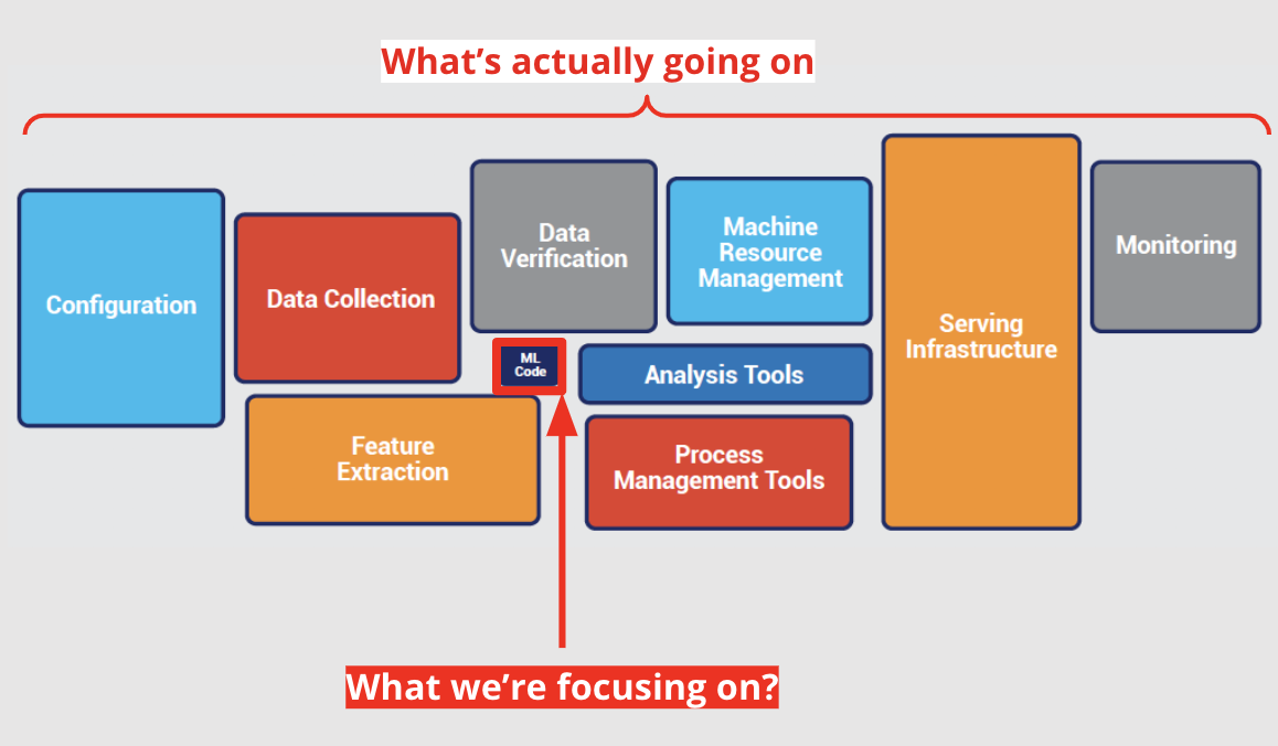 AI Process