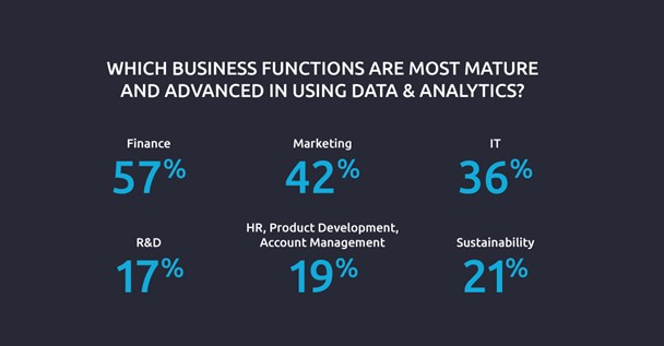 Infographics about which business functions are most mature and advanced in using data & analytics?