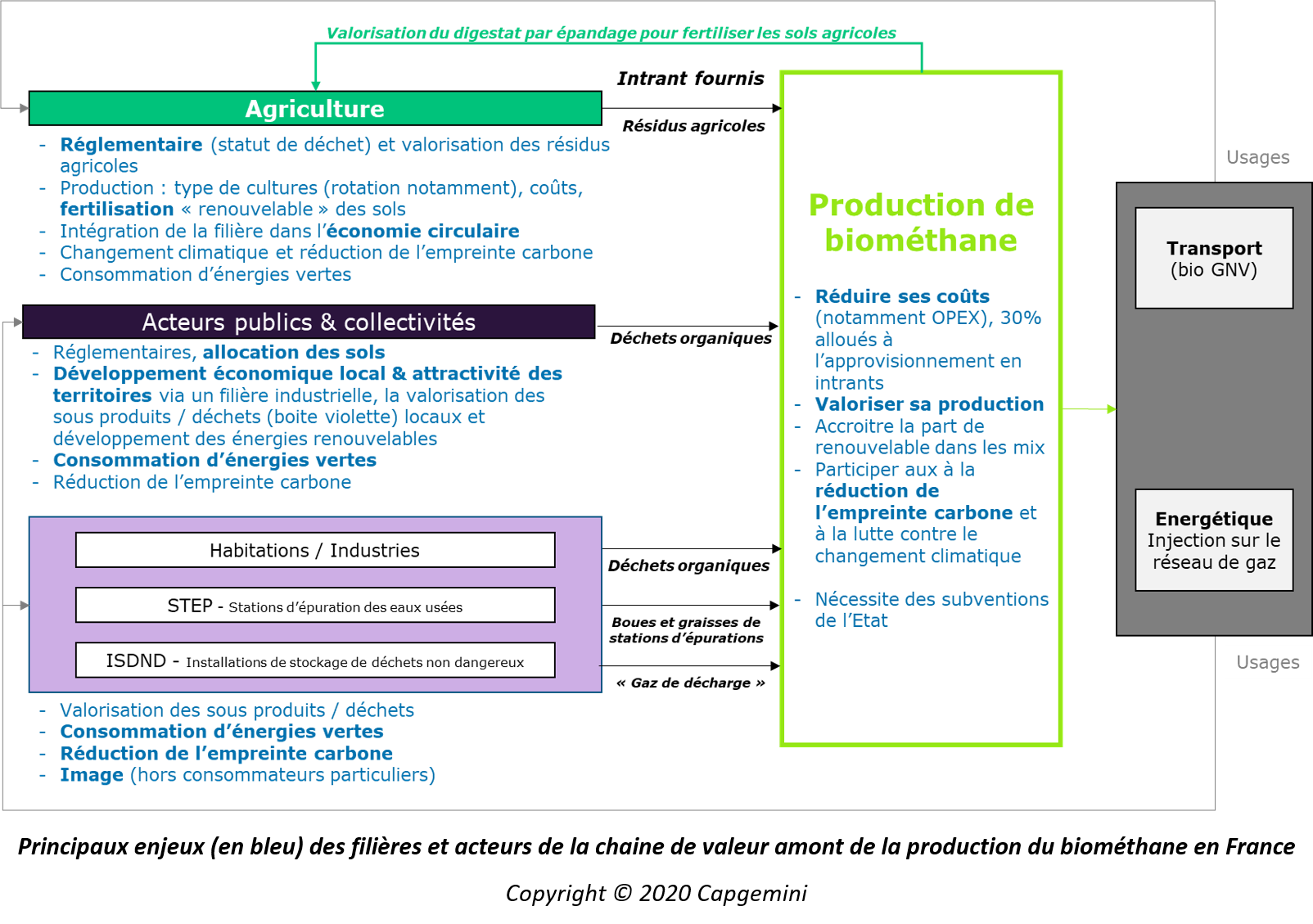 Enjeux de la production de Biométhane