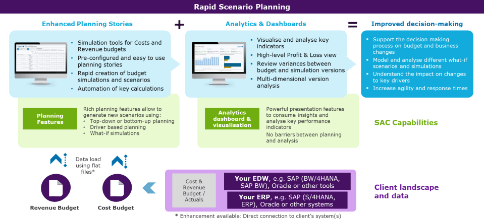 Figure 1: Rapid Scenario Planning in a nutshell – Planning and Analytics capabilities (Image Source: Capgemini) 