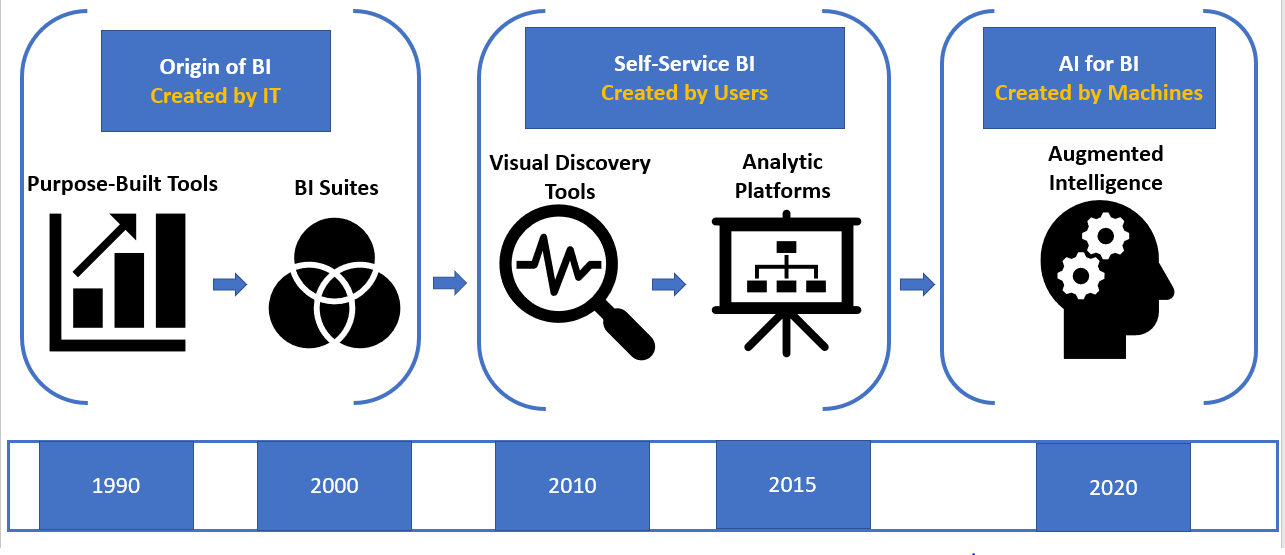 Evolution of Business Intelligence