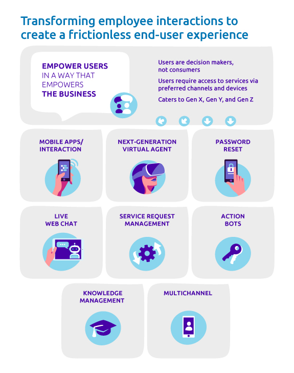 Transforming employee interactions to create a frictionless end-user experience