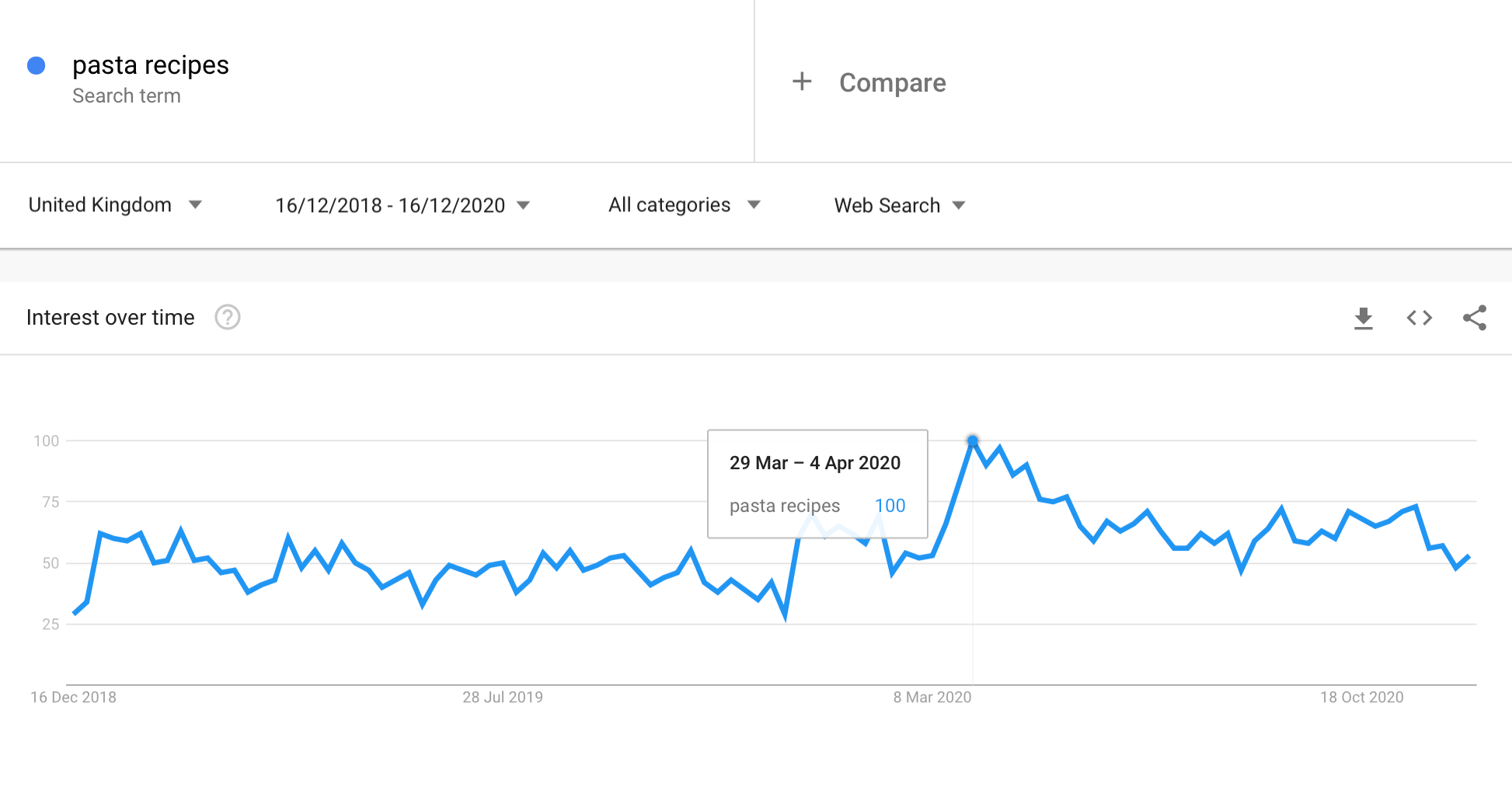 Source: Google Trends