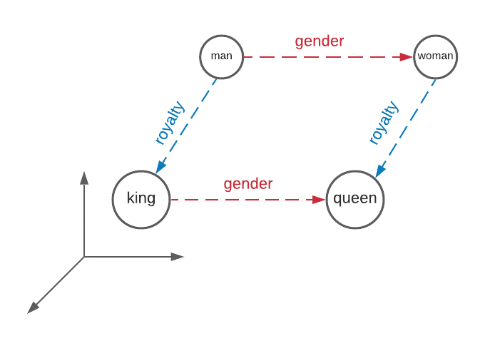 Figure 1: Illustration of a small subset of the embedding space. Bubbles indicate word vectors, while dashed arrows indicate inter-word relationship vectors. Source: Capgemini.