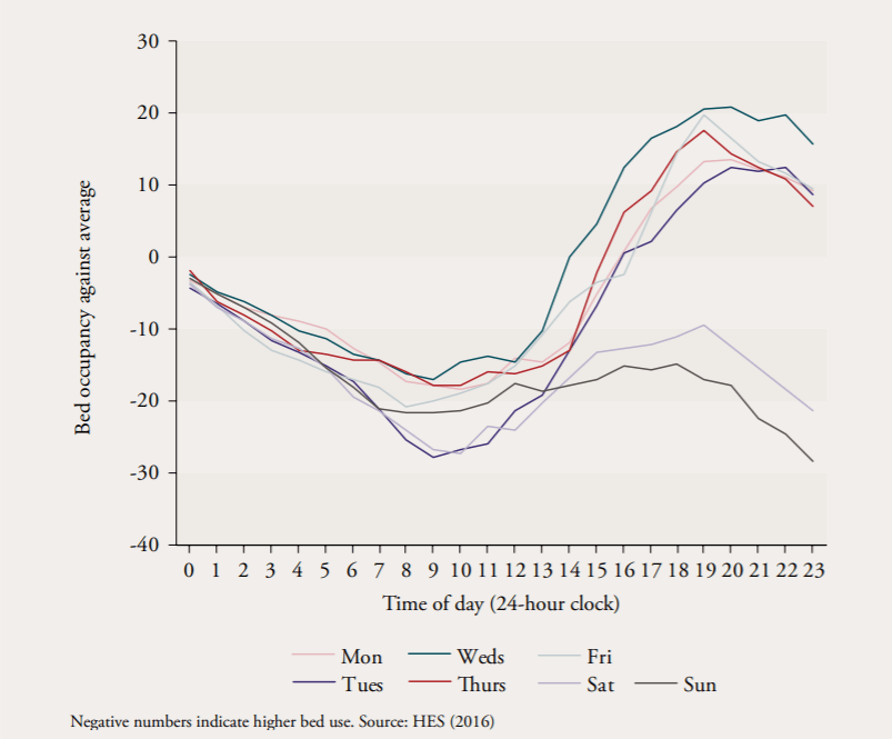Figure 1: Daily and Weekly Cycle of Bed Occupancy (Health Foundation 2016)