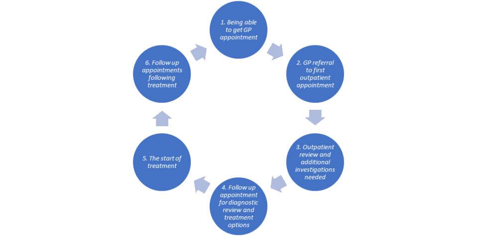 Source: Capgemini (2021), Hospital Referral Cycle.
