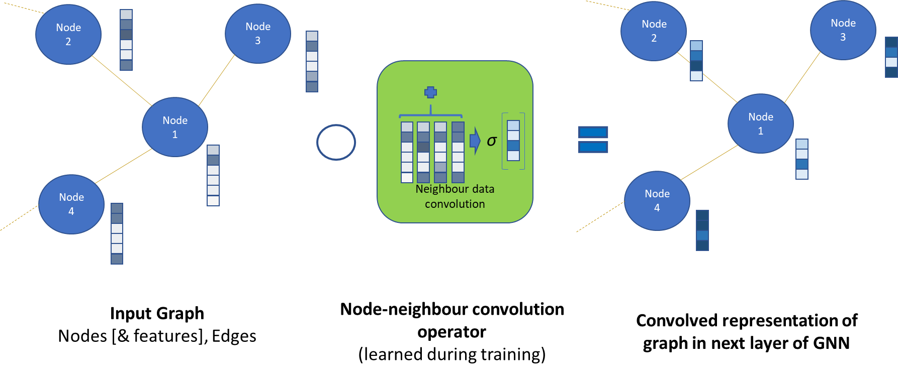 Figure 2: Figure 2. Convolutional filter in a graph neural network