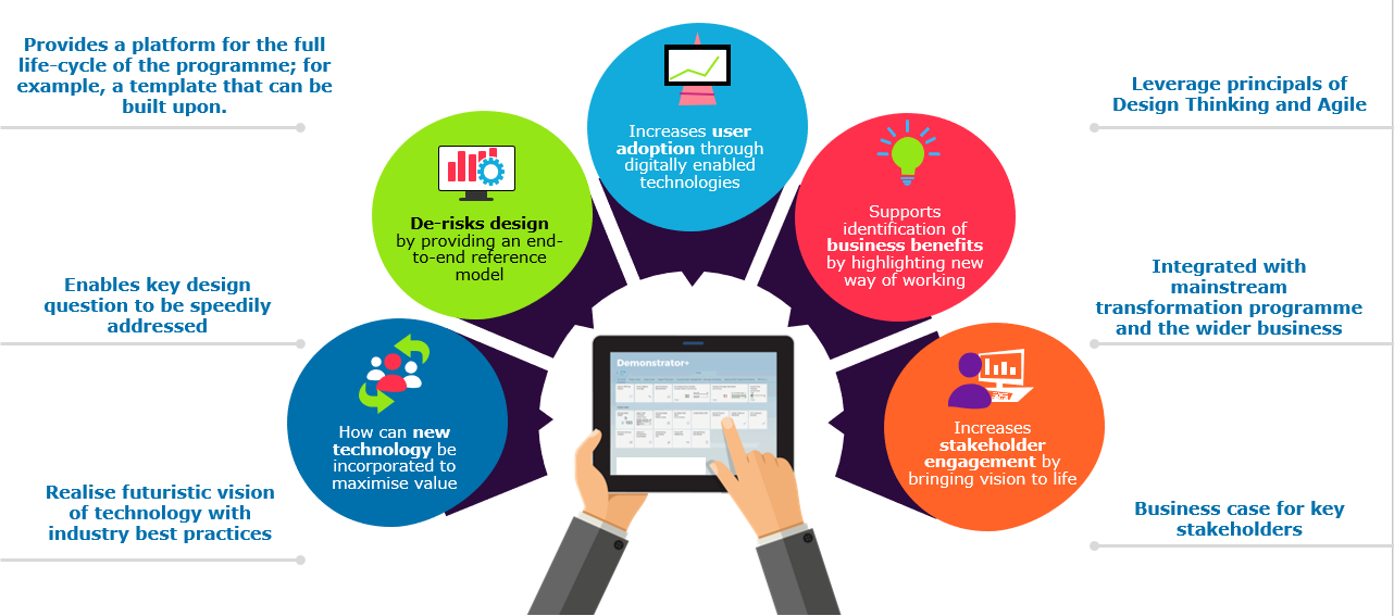 Capgemini’s demonstrator-enabled approach