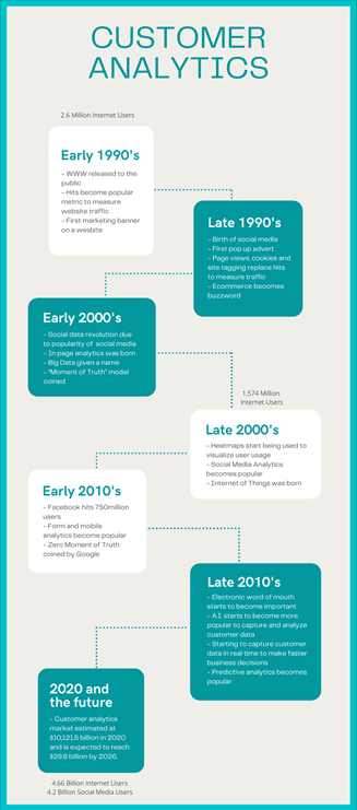 Customer Analytics timeline