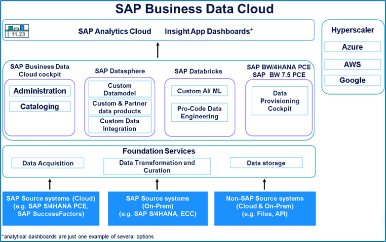 SAP Business Data Cloud