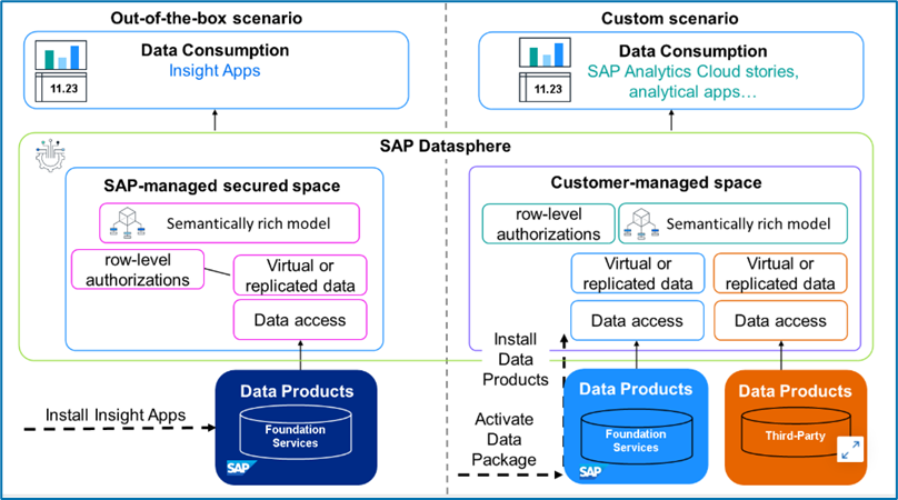 SAP Datasphere