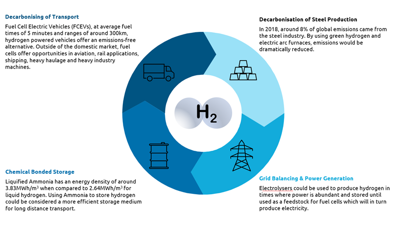 hydrogen blending
