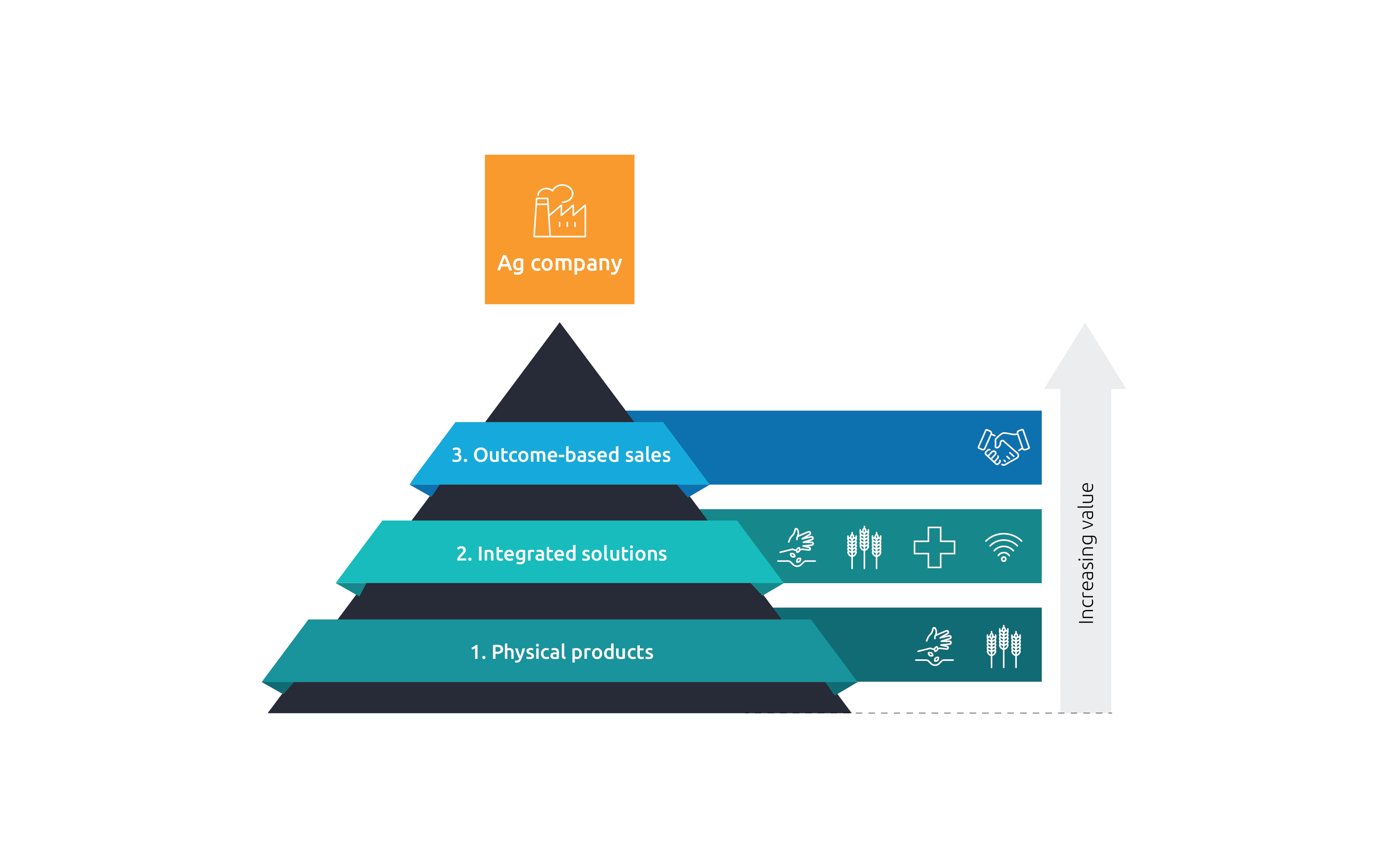 Harvesting the value of outcome-based sales for agriculture infographic1