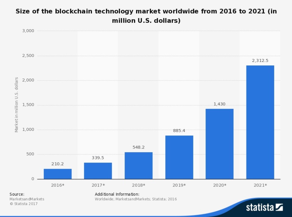 Blockchain