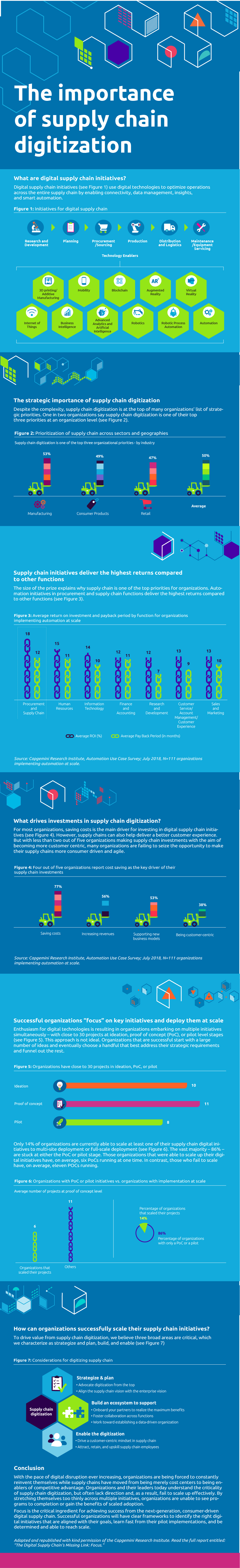 The importance of supply chain digitization