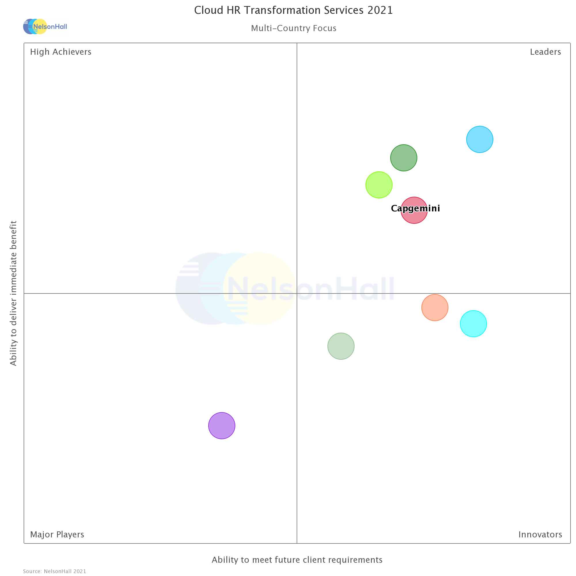 NelsonHall recognizes Capgemini’s Cloud HR transformation expertise