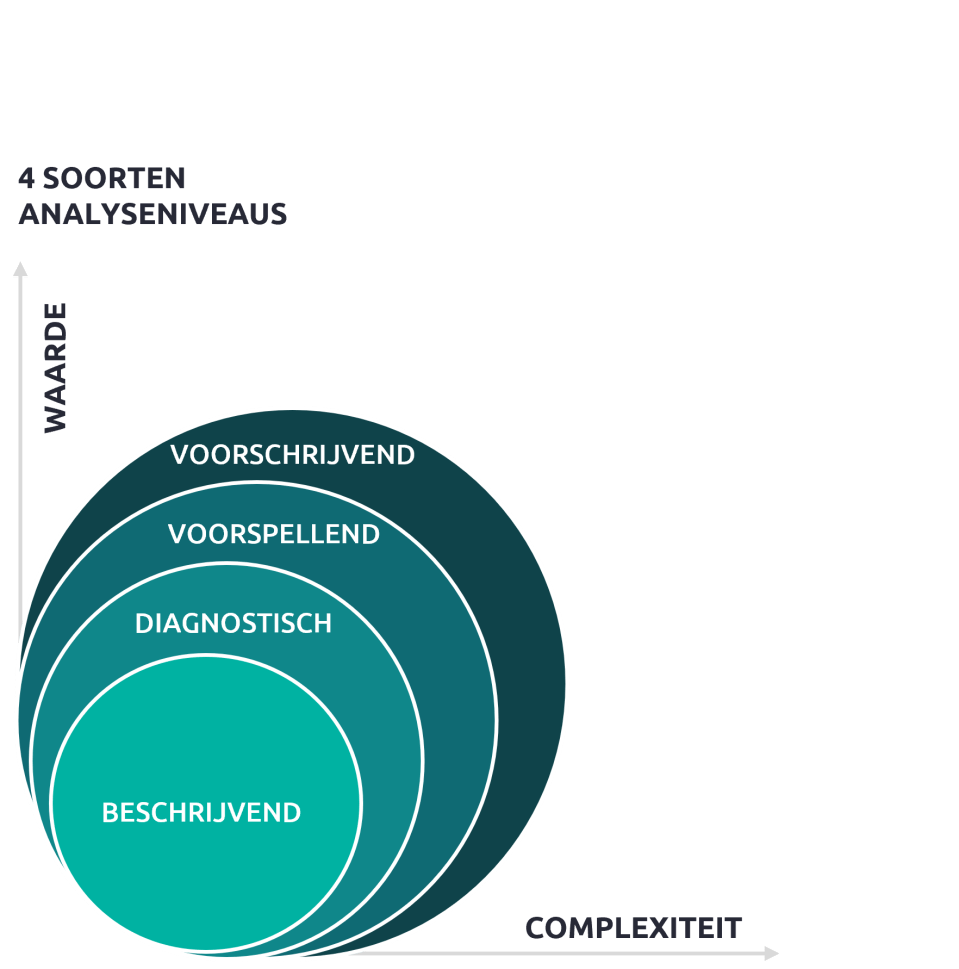 de vier soorten data-analyse