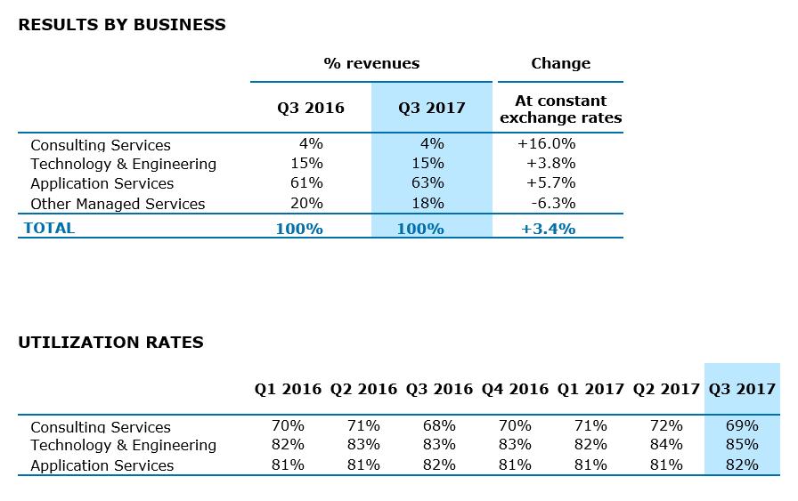 Results by business & utilization rates.
