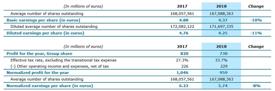 Normalized and diluted earnings per share.