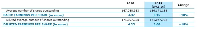 Earnings per share.
