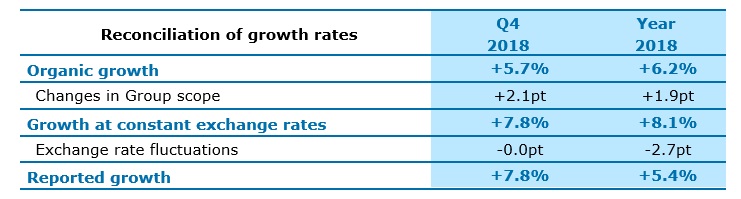 Reconciliation of growth rates.