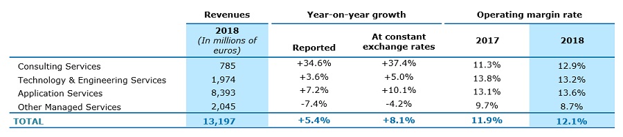 Results by business.