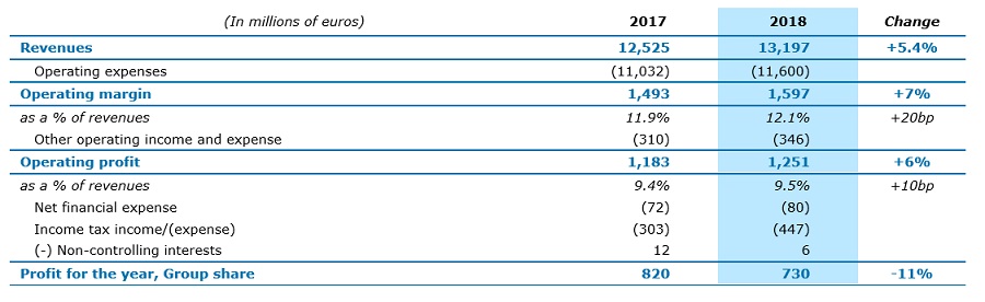 Summary income statement and operating margin.