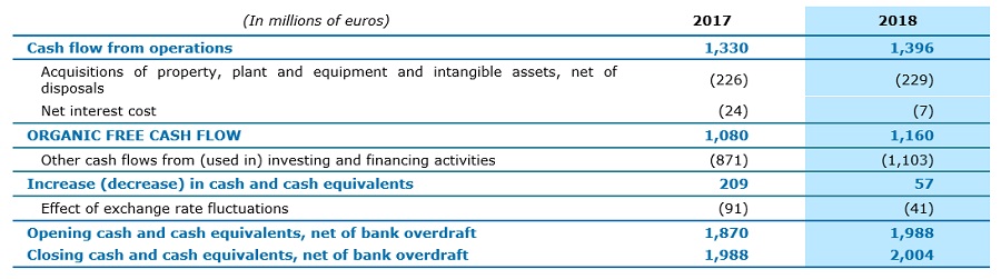 Change in cash and cash equivalents and organic free cash flow.