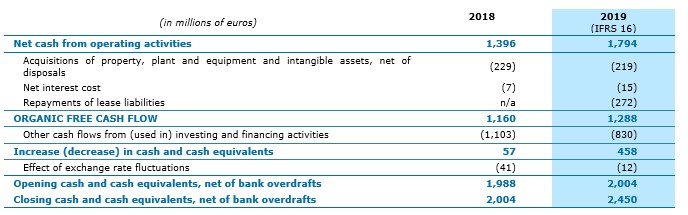 Change in cash and cash equivalents and organic free cash flow.