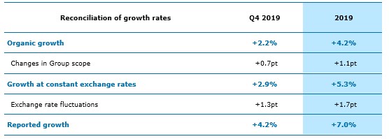 Reconciliation of growth rates.