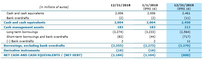 Net debt.