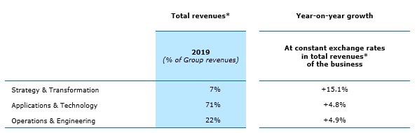 Results by business unit.