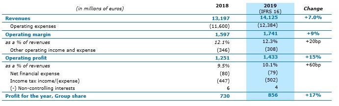 Summary income statement and operating margin.