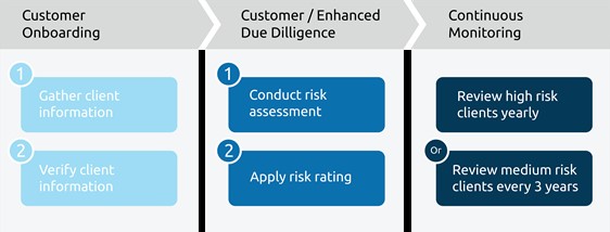Afbeelding 1: De stappen van het KYC proces 