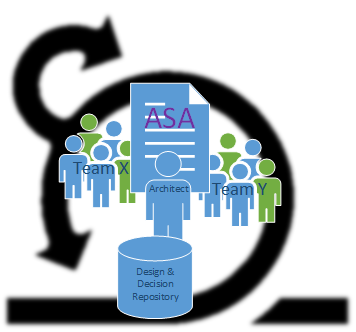 Een illustatie van de Agile Start Architectuur.