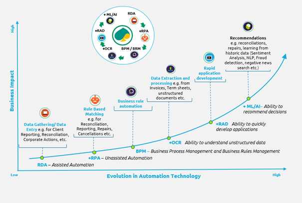 Maturity curve van hyperautomation met de onderliggende taken en dataprofielen van de processen die geautomatiseerd moeten worden, van stabiele, gestructureerde en voorspelbare data links tot aan ongestructureerde data rechts in de curve.
